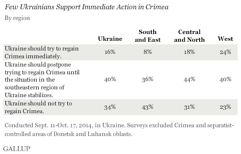 Few Ukrainians Support Immediate Action in Crimea, 2014