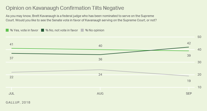 Line graph. The percentage of Americans opposed to Kavanaugh’s confirmation to the Supreme Court rose to 42%.