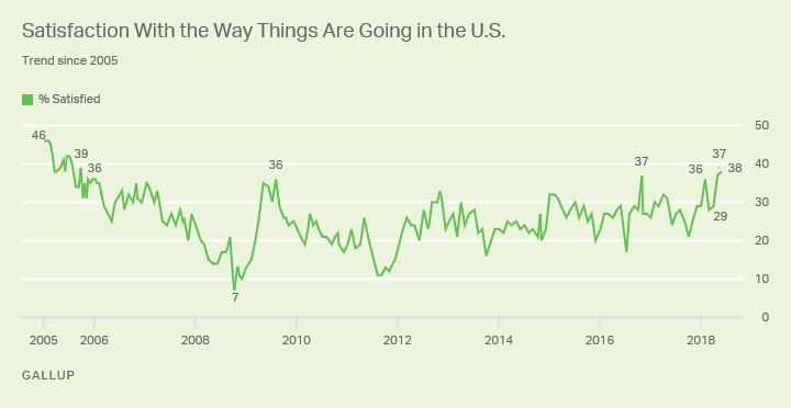 Line graph: Satisfaction with the way things are going in the U.S., 2005-2018 trend