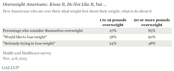 Overweight Americans: Know It, Do Not Like It, but ... November 2015 results