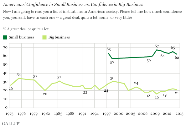 Americans' Confidence in Small Business vs. Confidence in Big Business