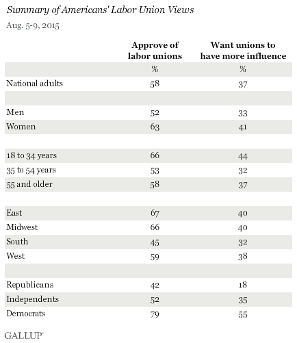 Summary of Americans' Labor Union Views, August 2015