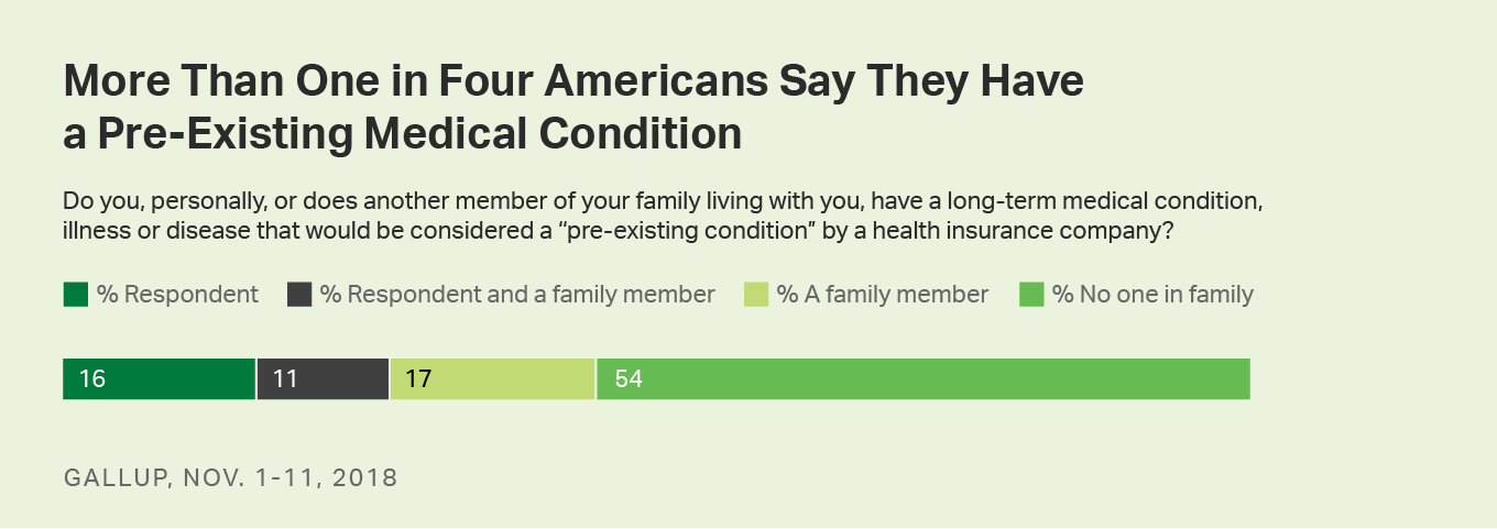  Bar chart. More than one in four U.S. adults say they have a pre-existing condition.
