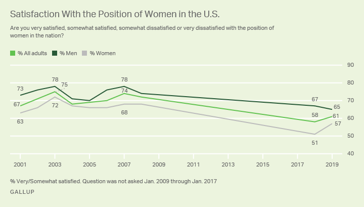 Line chart. Comparison of satisfaction levels of women’s position in the nation since 2001 among all adults, men and women.