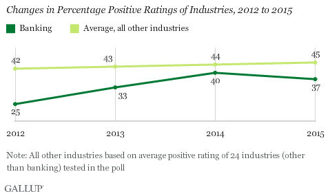 Changes in Percentage Positive Ratings of Industries, 2012 to 2015