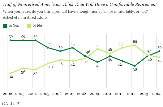 Half of Nonretired Americans Think They Will Have a Comfortable Retirement