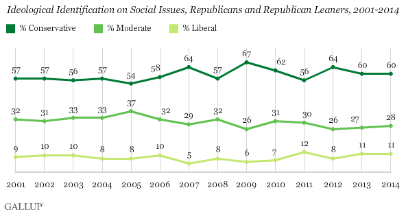 Ideological Identification on Social Issues, Republicans and Republican Leaners, 2001-2014