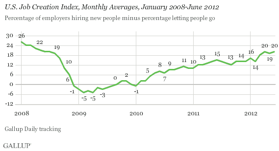U.S. Job Creation Index, Monthly Averages, January 2008-June 2012