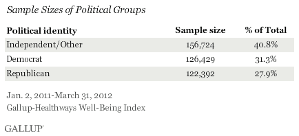 Sample Sizes of Political Groups, January 2011-March 2012