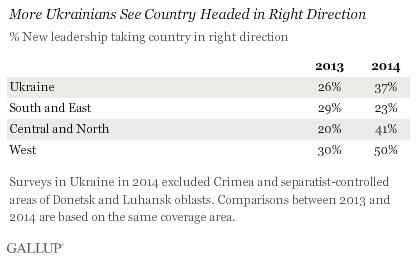 More Ukrainians See Country Headed in Right Direction