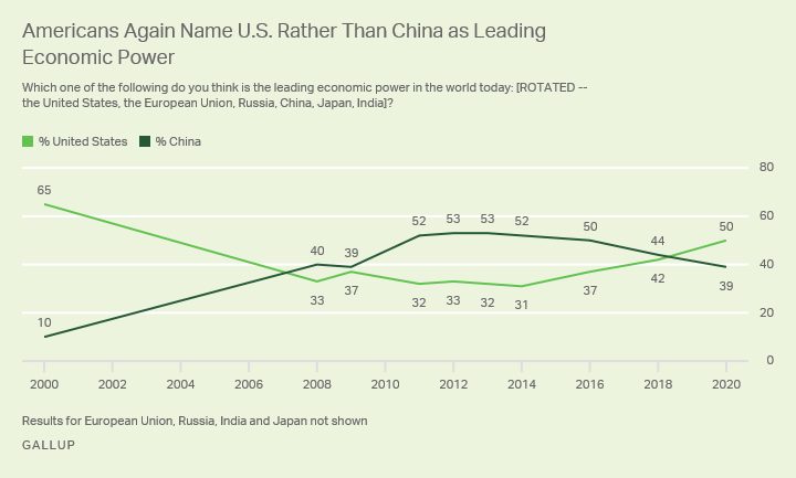 Line graph. For the first time in more than a decade, Americans say the U.S. rather than China is the leading economic power.