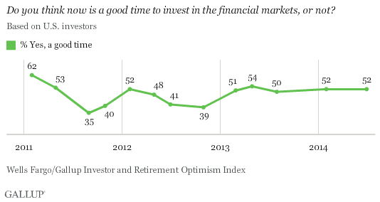 Trend: Do you think now is a good time to invest in the financial markets, or not? 