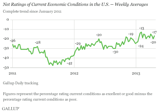 Net Ratings of Current Economic Conditions in the U.S. -- Weekly Averages