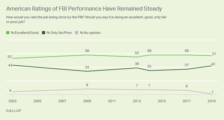 Line graph. The majority of Americans rate the job the FBI is doing as excellent or good in 2019.