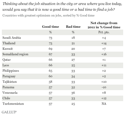 Thinking about the job situation in the city or area where you live today, would you say that it is now a good time or a bad time to find a job? Countries with greatest optimism, 2012
