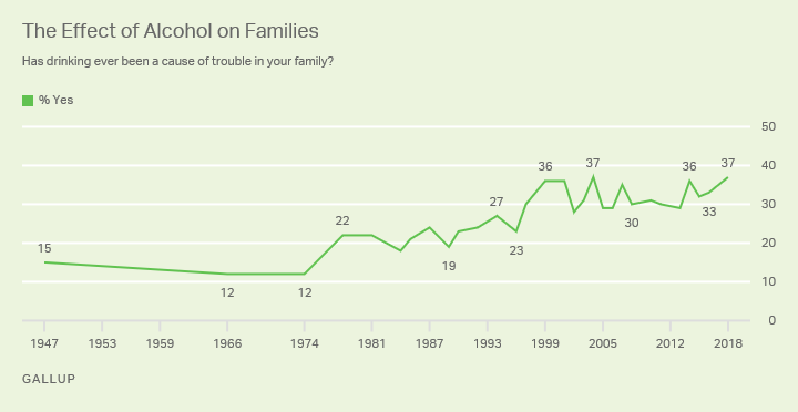 Line graph: Americans' views on whether alcohol has been cause of family trouble, 1947-2018. 2018: 37% say yes, tied for top reading.
