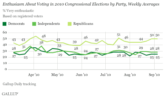 2010 Trend: Enthusiasm About Voting in 2010 Congressional Elections by Party, Weekly Averages (% Very Enthusiastic)