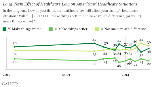 Long-Term Effect of Healthcare Law on Americans' Healthcare Situations