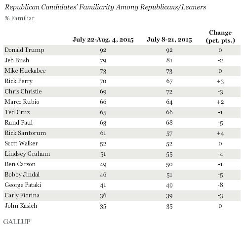 GOP Candidates' Familiarity Among Republicans/Leaners