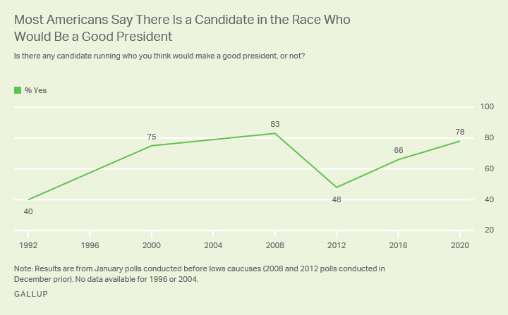 Line graph. Percentage of Americans who say there is a candidate running who would be a good president since 1992.