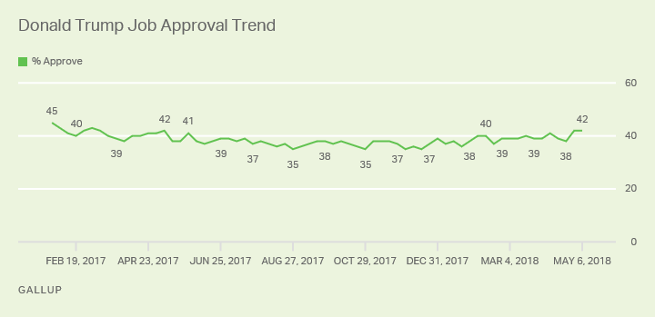 Line graph: Donald Trump job approval, 2017-2018. High 45% (Jan 2017); low 35% (most recently Dec '17); current 42% (May '18).