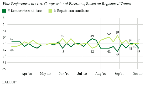 Vote Preferences in 2010 Congressional Elections, Based on Registered Voters, March-October 2010