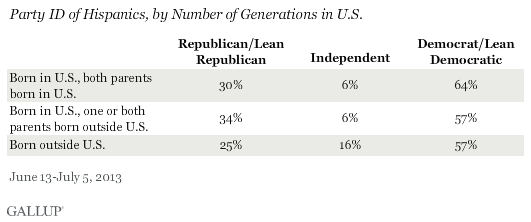 Party ID of Hispanics, by Number of Generations in U.S., June-July 2013