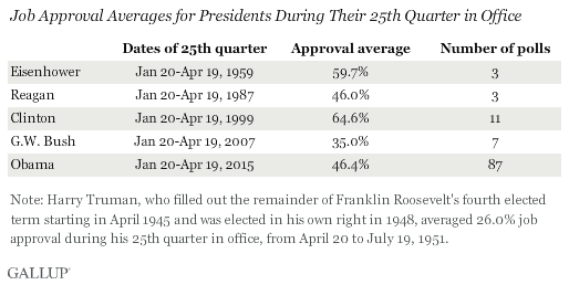 Job Approval Averages for Presidents During Their 25th Quarter in Office