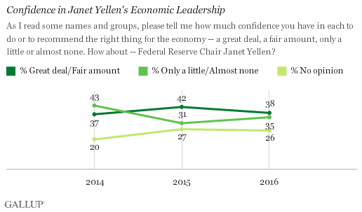 Trend: Confidence in Janet Yellen's Economic Leadership
