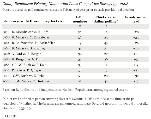 Gallup Republican Primary Nomination Polls: Competitive Races, 1952-2008
