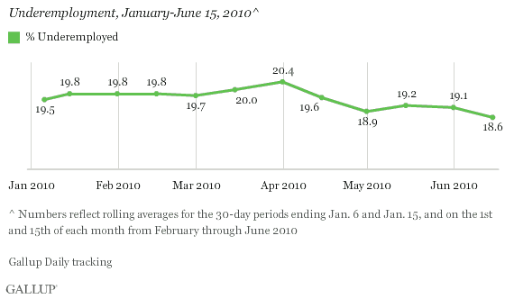 Underemployment, January-June 15, 2010