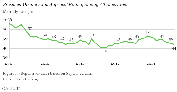 Trend: President Obama's Job Approval Rating, Among All Americans