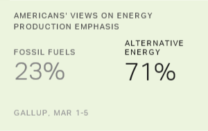 Americans Tilt Toward Protecting Environment, Alternative Fuels