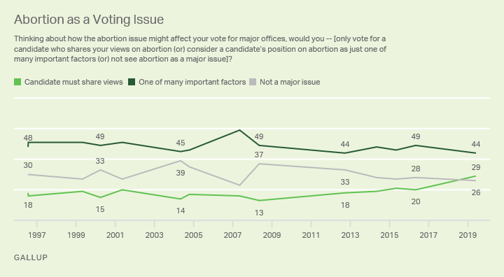 Line graph. Americans’ views on the importance of abortion to who they vote for, 1996 to 2019.