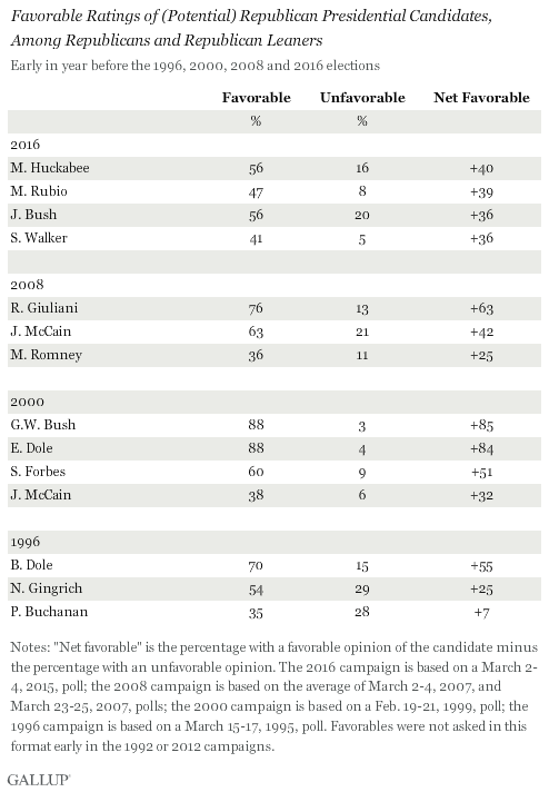 Favorable Ratings of (Potential) Republican Presidential Candidates, Among Republicans and Republican Leaners