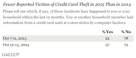 Fewer Reported Victims of Credit Card Theft in 2015 Than in 2014