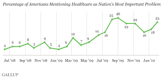 Percentage of Americans Mentioning Healthcare as Nation's Most Important Problem