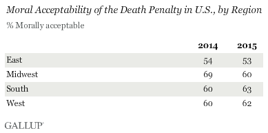 Moral Acceptability of the Death Penalty in U.S., by Region