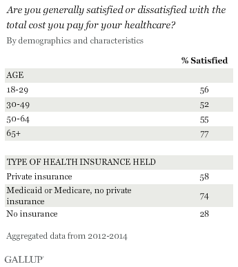 Are you generally satisfied or dissatisfied with the total cost you pay for your healthcare?