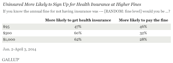 Sign up for health insurance vs. paying a fine
