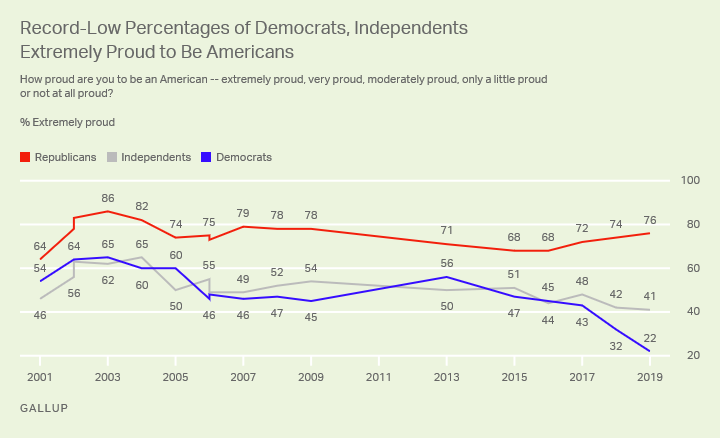 Line graph. Percentages of Americans who are “extremely proud” to be an American since 2001, by party identification.