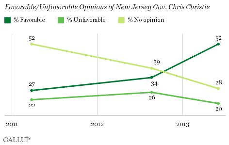 Trend: Favorable/Unfavorable Opinions of New Jersey Gov. Chris Christie
