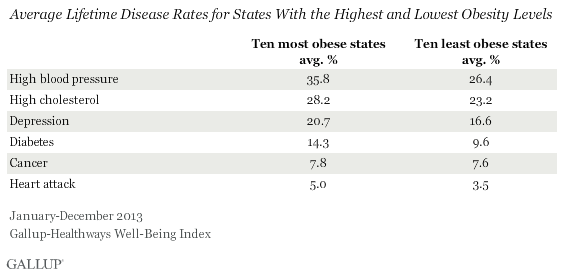 Average Chronic Disease by Most and Least Obese States