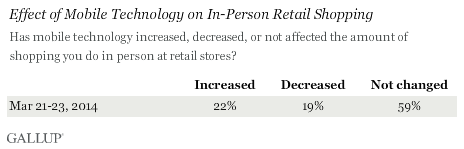 effect of mobile technology on in-person retail shopping