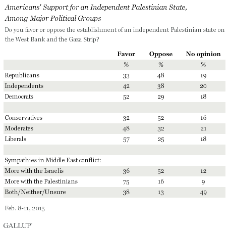 Americans' Support for an Independent Palestinian State, Among Major Political Groups