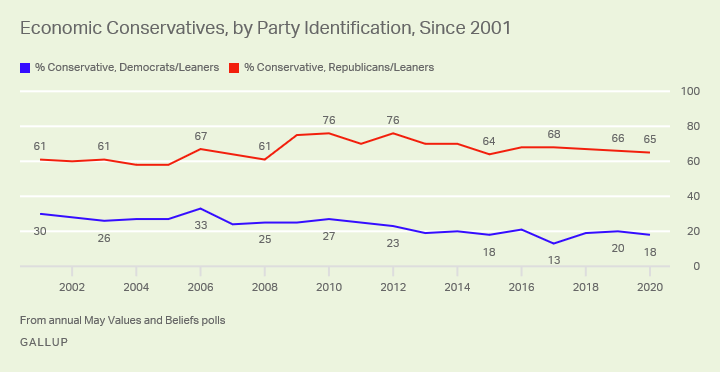 Line graph. Identification as economic conservatives, by party, since 2001; now 65% among Republicans, 18% among Democrats.