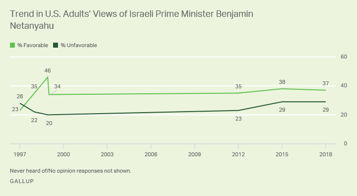 Line graph: Trend in U.S. Adults' Views of Israeli Prime Minister Benjamin Netanyahu. 2018: 37% favorable; 29% unfavorable.