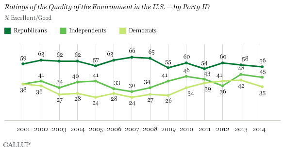 Trend: Ratings of the Quality of the Environment in the U.S. -- by Party ID