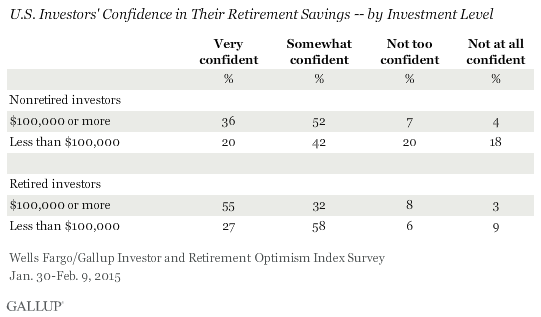 U.S. Investors' Confidence in Their Retirement Savings -- by Investment Level, January-February 2015