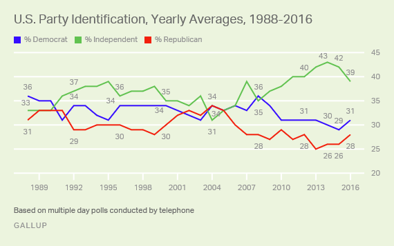U.S. Party Identification, Yearly Averages